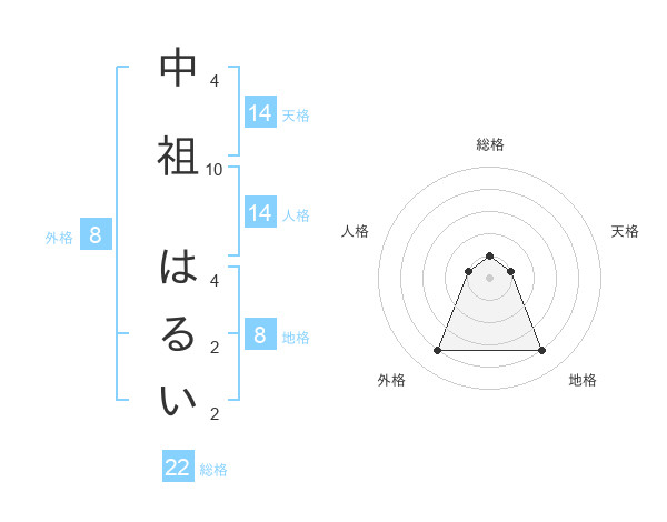 中祖 はるいさんの名前の鑑定結果は 姓名判断ネット