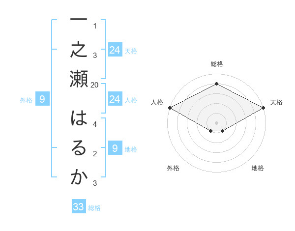 一之瀬 はるかさんの名前の鑑定結果は 姓名判断ネット