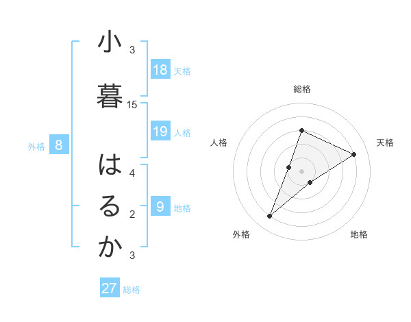 小暮 はるかさんの名前の鑑定結果は 姓名判断ネット