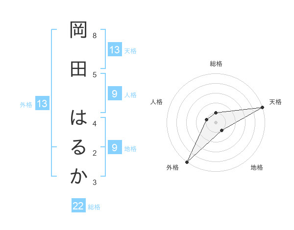 岡田 はるかさんの名前の鑑定結果は 姓名判断ネット