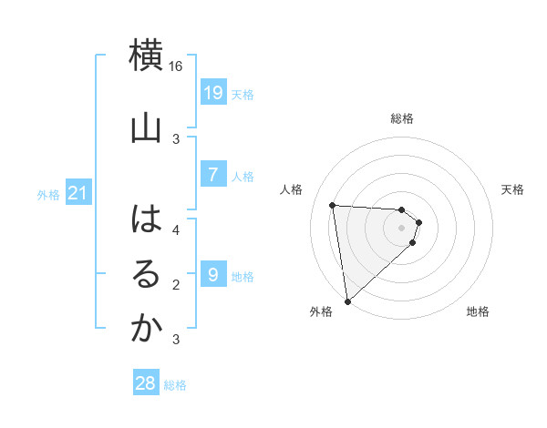 横山 はるかさんの名前の鑑定結果は 姓名判断ネット