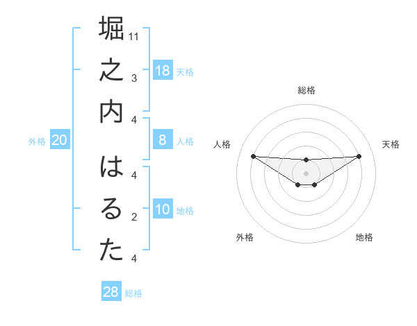 堀之内 はるたさんの名前の鑑定結果は 姓名判断ネット