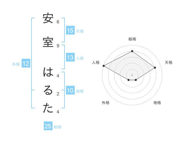 安室 はるたさんの名前の鑑定結果は 姓名判断ネット