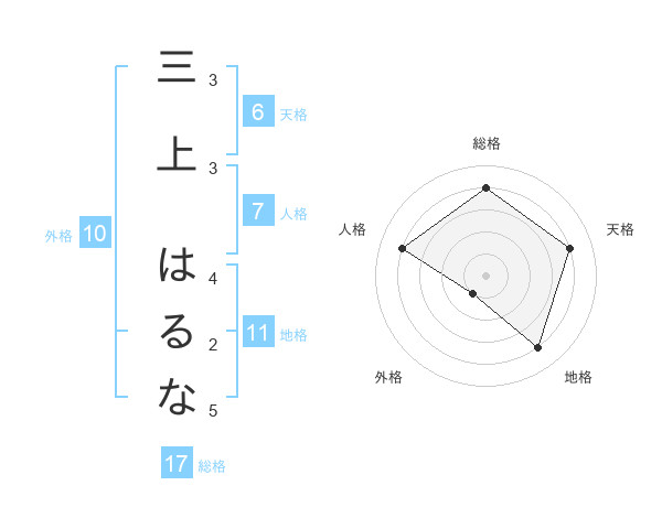 三上 はるなさんの名前の鑑定結果は 姓名判断ネット