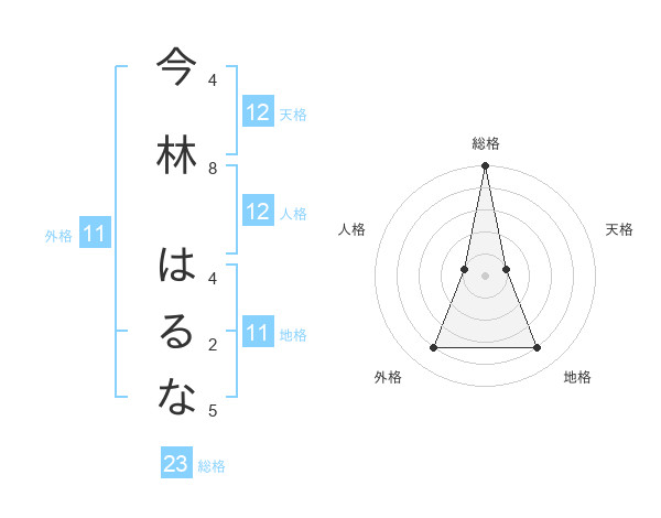 今林 はるなさんの名前の鑑定結果は 姓名判断ネット