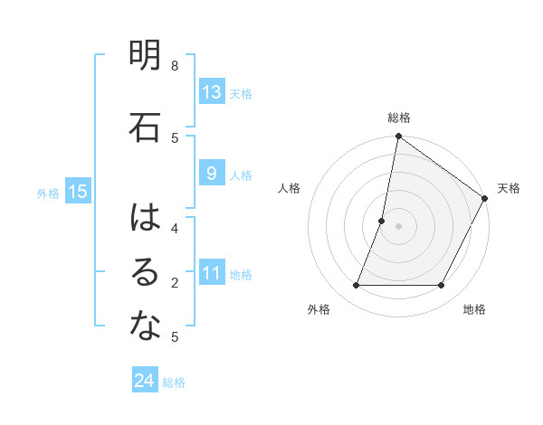 明石 はるなさんの名前の鑑定結果は 姓名判断ネット