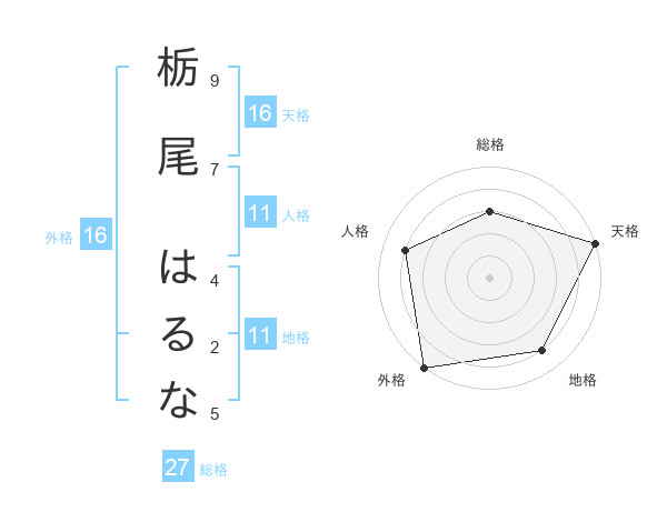 栃尾 はるなさんの名前の鑑定結果は 姓名判断ネット