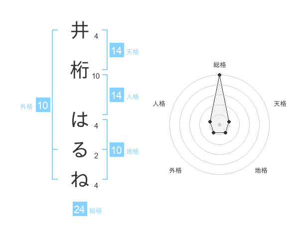 井桁 はるねさんの名前の鑑定結果は 姓名判断ネット