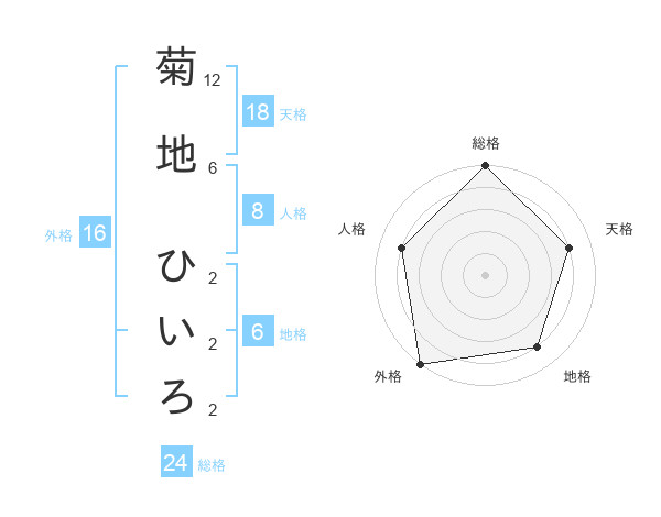 菊地 ひいろさんの名前の鑑定結果は 姓名判断ネット