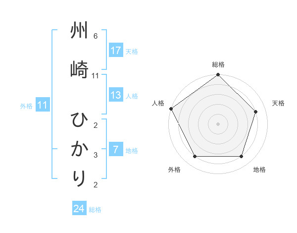 州崎 ひかりさんの名前の鑑定結果は 姓名判断ネット