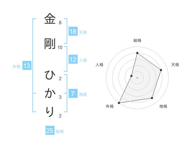 金剛 ひかりさんの名前の鑑定結果は 姓名判断ネット