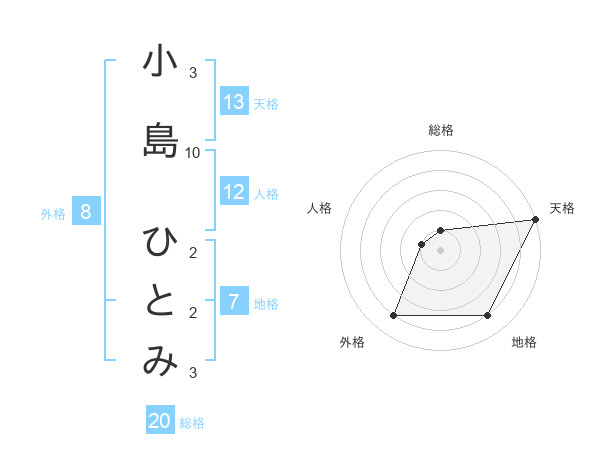 小島 ひとみさんの名前の鑑定結果は 姓名判断ネット