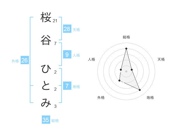 桜谷 ひとみさんの名前の鑑定結果は 姓名判断ネット