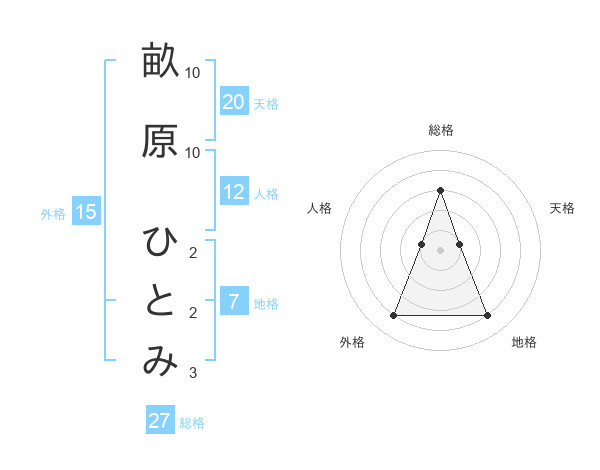 畝原 ひとみさんの名前の鑑定結果は 姓名判断ネット