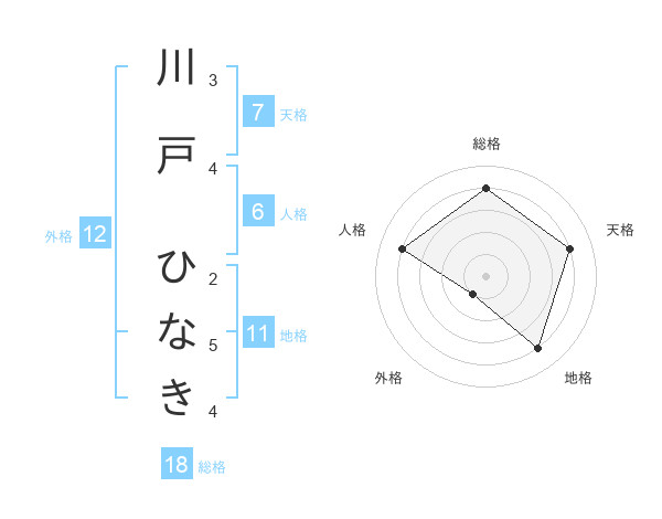 川戸 ひなきさんの名前の鑑定結果は 姓名判断ネット