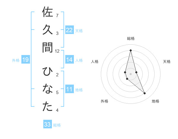 佐久間 ひなたさんの名前の鑑定結果は 姓名判断ネット