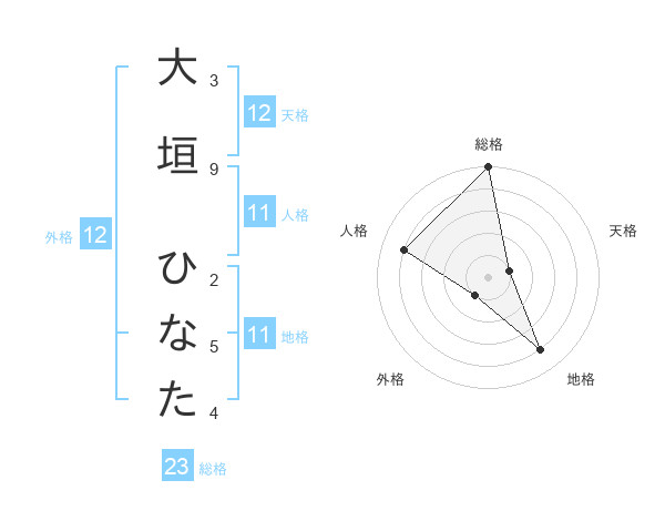 大垣 ひなたさんの名前の鑑定結果は 姓名判断ネット