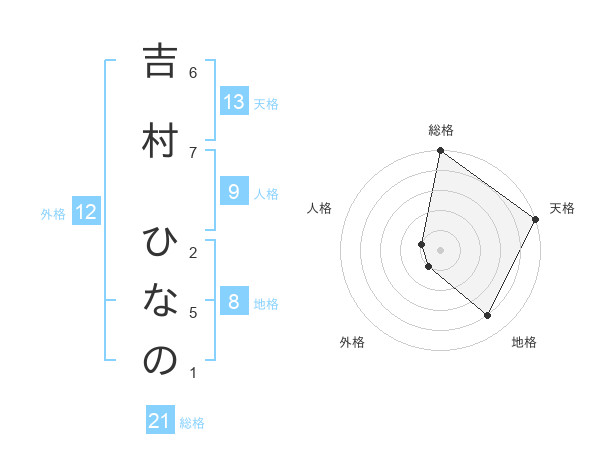 吉村 ひなのさんの名前の鑑定結果は 姓名判断ネット
