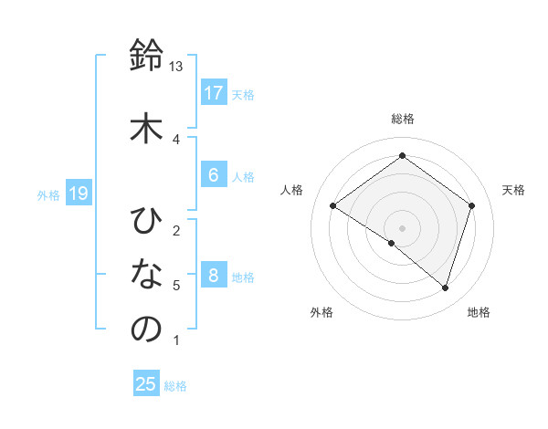 鈴木 ひなのさんの名前の鑑定結果は 姓名判断ネット
