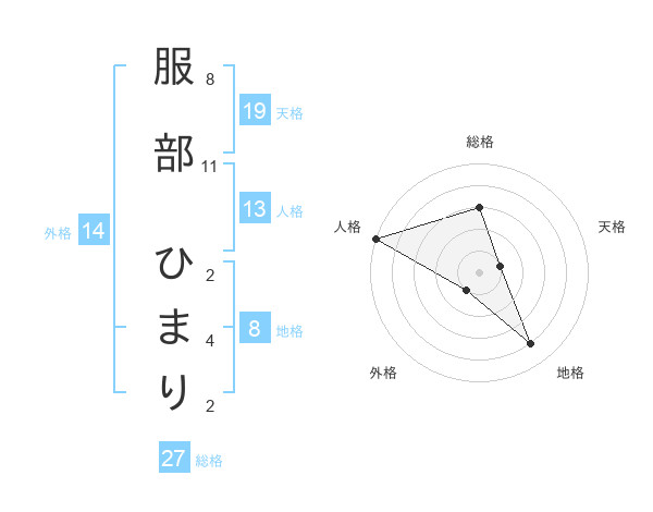 服部 ひまりさんの名前の鑑定結果は 姓名判断ネット