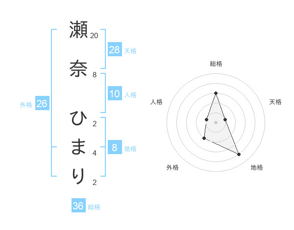 瀬奈 ひまりさんの名前の鑑定結果は 姓名判断ネット