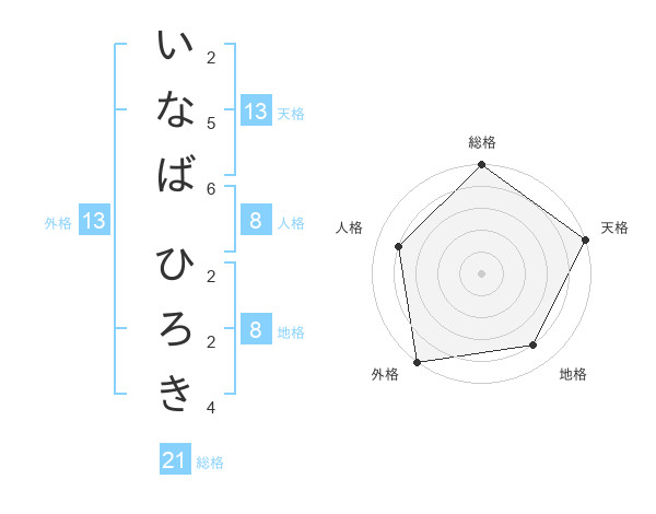 いなば ひろきさんの名前の鑑定結果は 姓名判断ネット