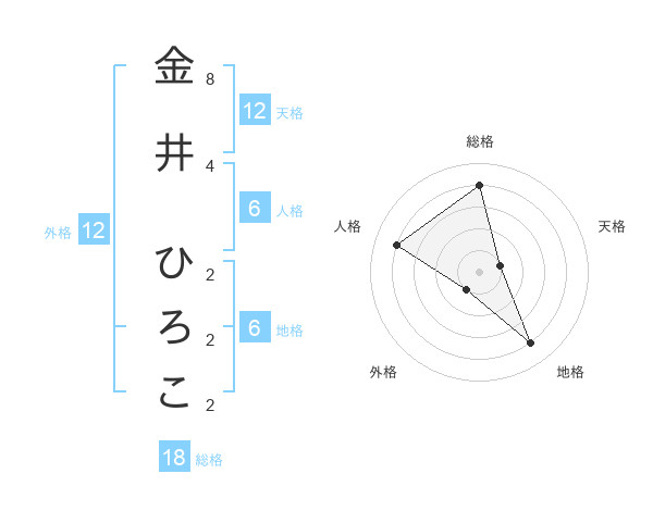 金井 ひろこさんの名前の鑑定結果は 姓名判断ネット