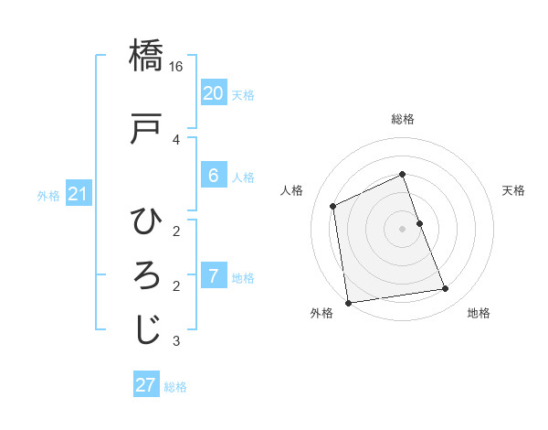 橋戸 ひろじさんの名前の鑑定結果は 姓名判断ネット