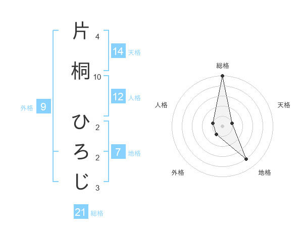 片桐 ひろじさんの名前の鑑定結果は 姓名判断ネット