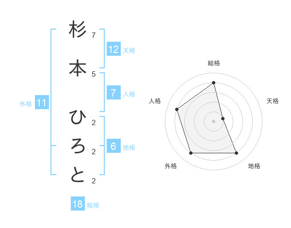 杉本 ひろとさんの名前の鑑定結果は 姓名判断ネット