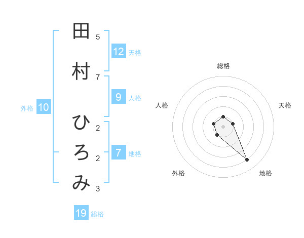 田村 ひろみさんの名前の鑑定結果は 姓名判断ネット