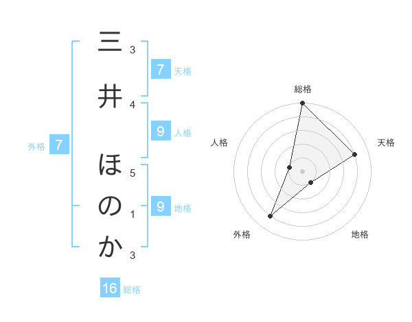 三井 ほのかさんの名前の鑑定結果は 姓名判断ネット