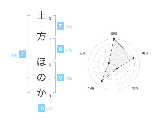 土方 ほのかさんの名前の鑑定結果は 姓名判断ネット