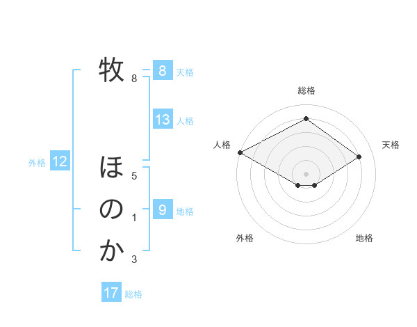 牧 ほのかさんの名前の鑑定結果は 姓名判断ネット