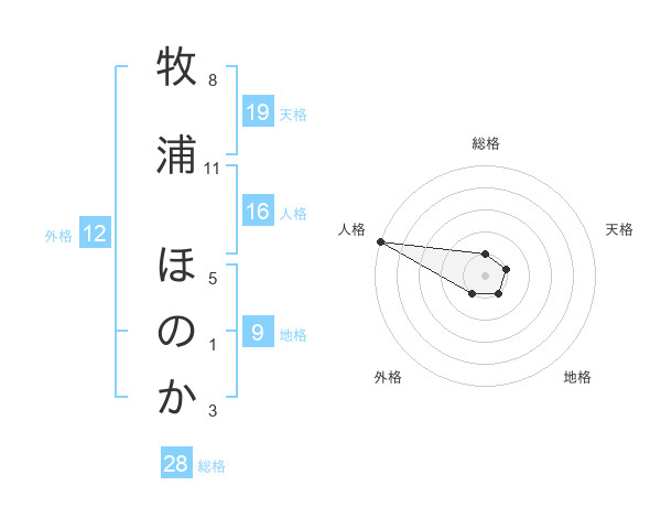 牧浦 ほのかさんの名前の鑑定結果は 姓名判断ネット