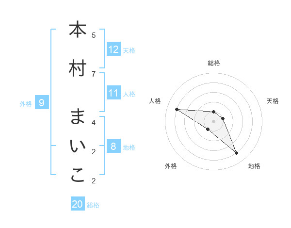 本村 まいこさんの名前の鑑定結果は 姓名判断ネット