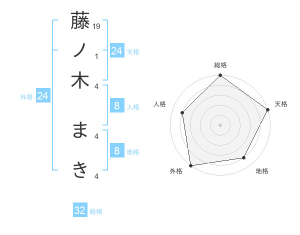 藤ノ木 まきさんの名前の鑑定結果は 姓名判断ネット