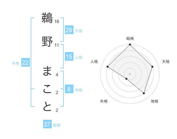 鵜野 まことさんの名前の鑑定結果は 姓名判断ネット