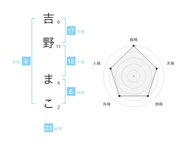 吉野 まこさんの名前の鑑定結果は 姓名判断ネット