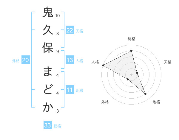 鬼久保 まどかさんの名前の鑑定結果は 姓名判断ネット