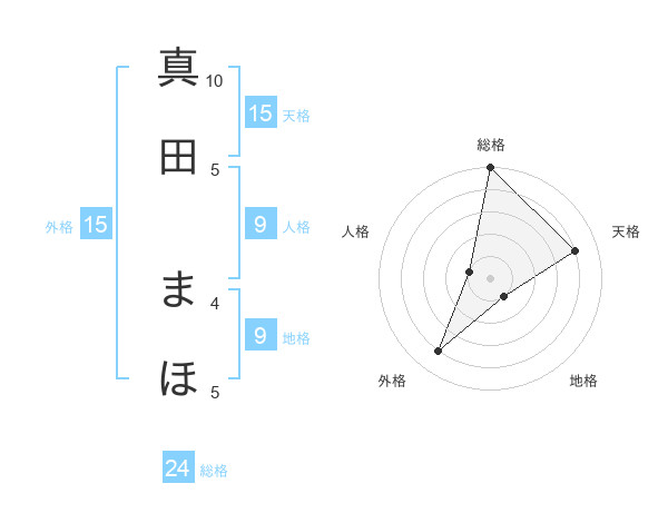 真田 まほさんの名前の鑑定結果は 姓名判断ネット