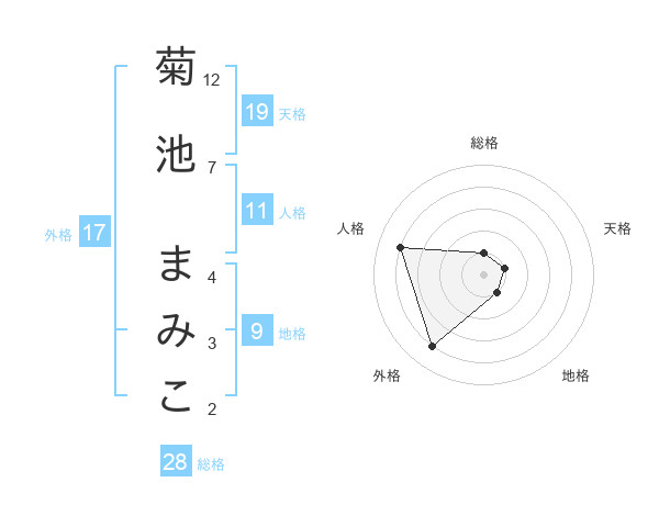菊池 まみこさんの名前の鑑定結果は 姓名判断ネット
