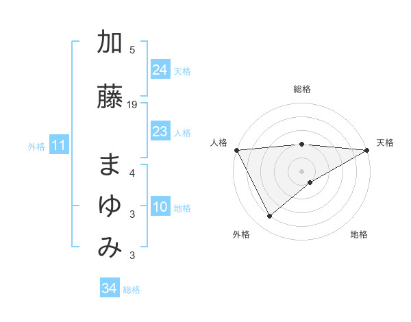 加藤 まゆみさんの名前の鑑定結果は 姓名判断ネット