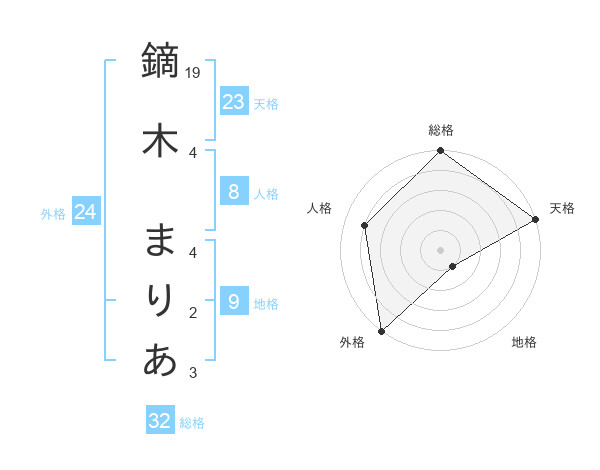 鏑木 まりあさんの名前の鑑定結果は 姓名判断ネット