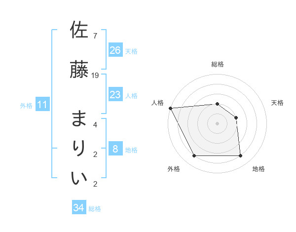 佐藤 まりいさんの名前の鑑定結果は 姓名判断ネット