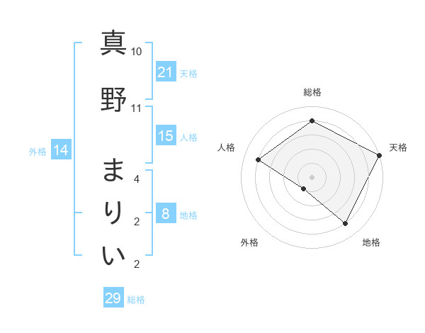 真野 まりいさんの名前の鑑定結果は 姓名判断ネット