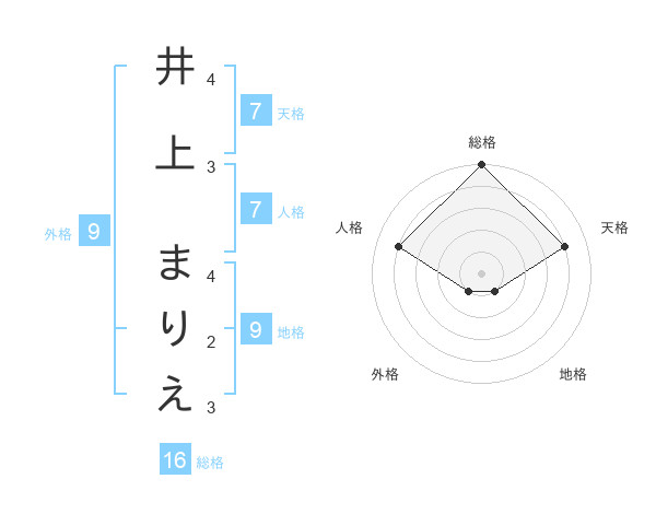井上 まりえさんの名前の鑑定結果は 姓名判断ネット