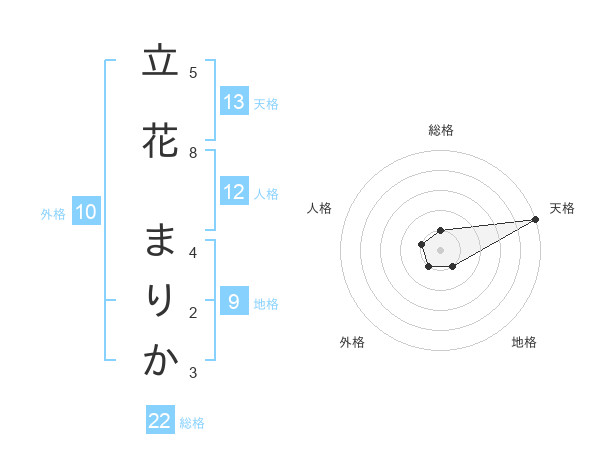 立花 まりかさんの名前の鑑定結果は 姓名判断ネット