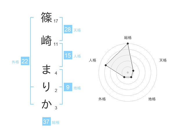 篠崎 まりかさんの名前の鑑定結果は 姓名判断ネット