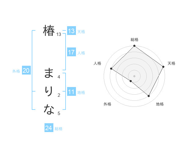 椿 まりなさんの名前の鑑定結果は 姓名判断ネット